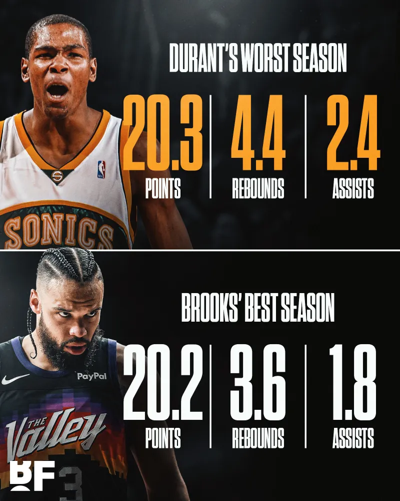 开云APP-美媒晒数据证明杜兰特最差赛季比狄龙最好赛季还要好